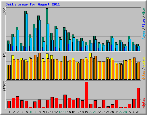 Daily usage for August 2011