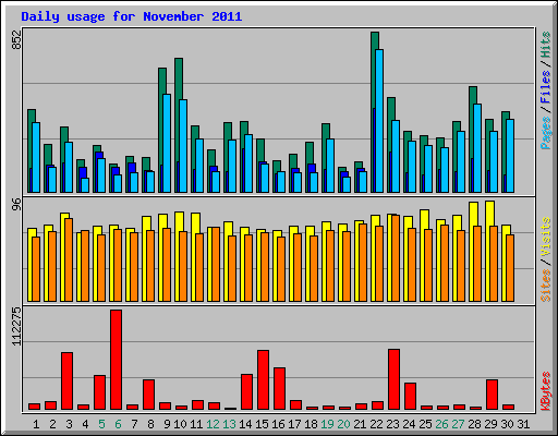 Daily usage for November 2011