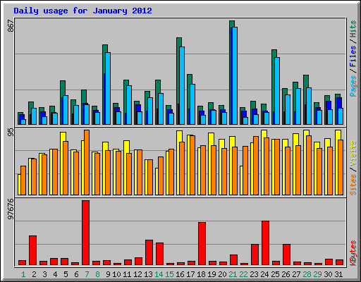 Daily usage for January 2012