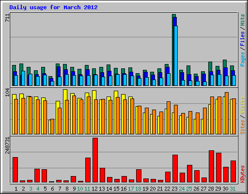 Daily usage for March 2012