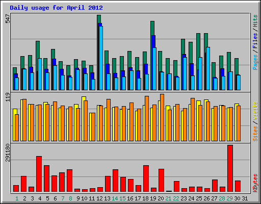Daily usage for April 2012