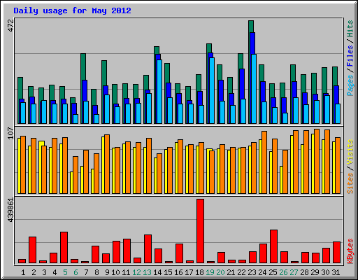 Daily usage for May 2012