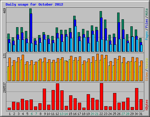 Daily usage for October 2012