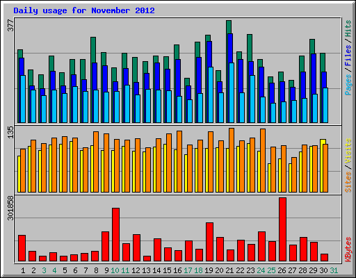 Daily usage for November 2012