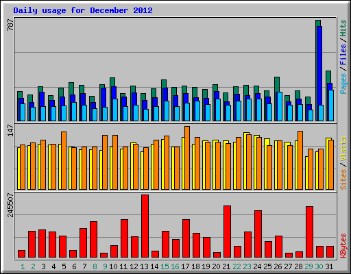 Daily usage for December 2012