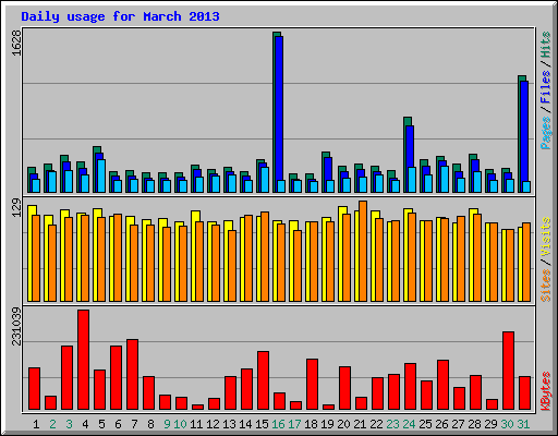 Daily usage for March 2013