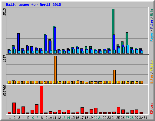 Daily usage for April 2013