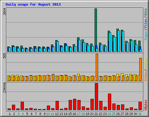 Daily usage for August 2013