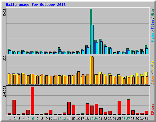 Daily usage for October 2013