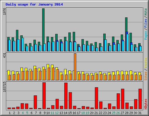 Daily usage for January 2014