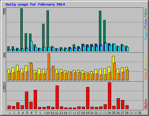 Daily usage for February 2014