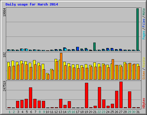 Daily usage for March 2014