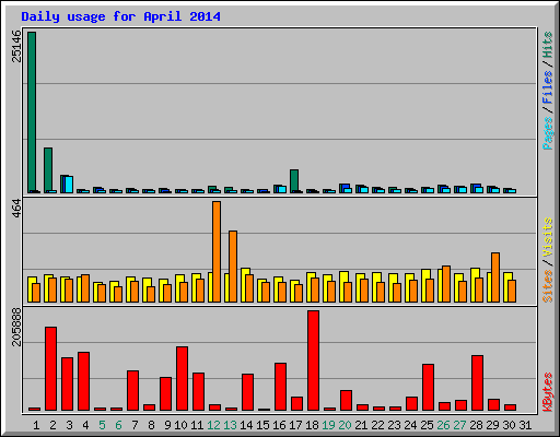 Daily usage for April 2014