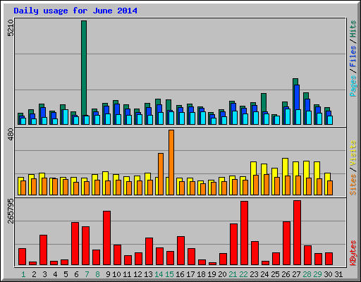 Daily usage for June 2014