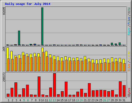 Daily usage for July 2014