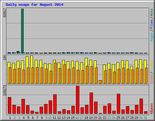 Daily usage for August 2014