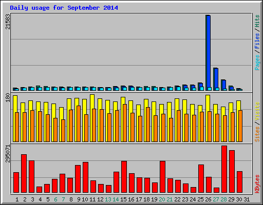 Daily usage for September 2014