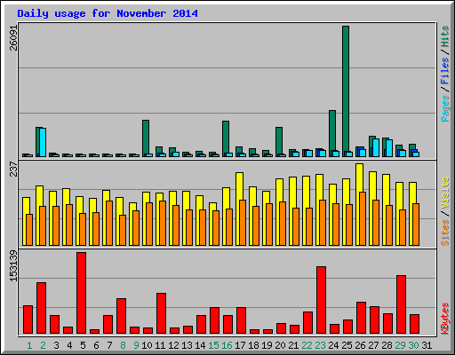 Daily usage for November 2014