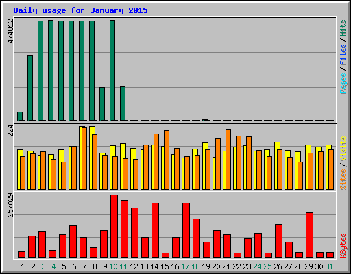 Daily usage for January 2015