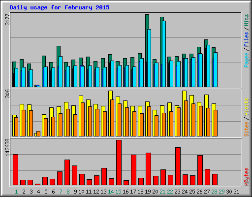 Daily usage for February 2015