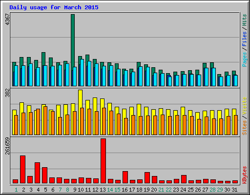 Daily usage for March 2015