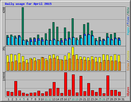 Daily usage for April 2015