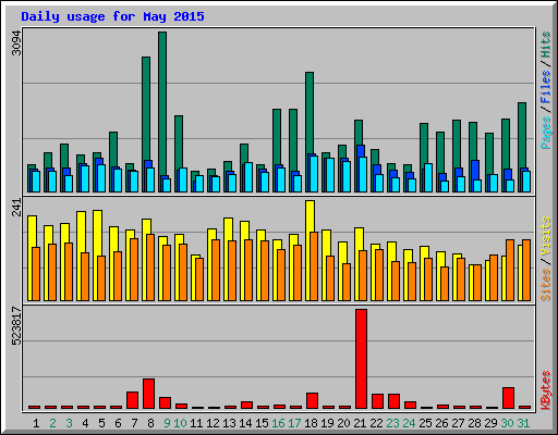 Daily usage for May 2015