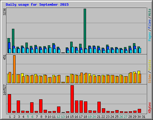 Daily usage for September 2015