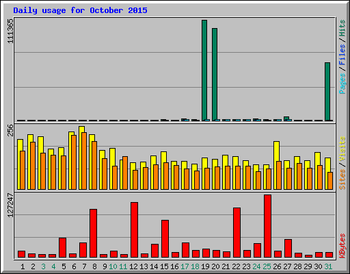 Daily usage for October 2015