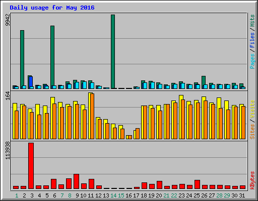 Daily usage for May 2016