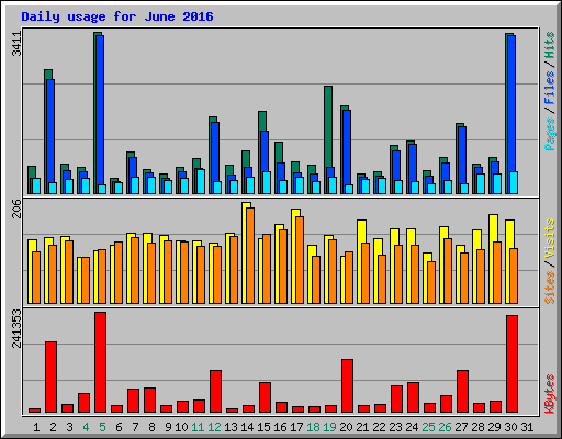 Daily usage for June 2016
