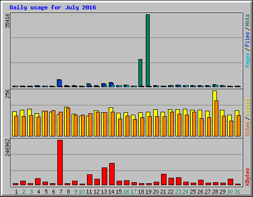 Daily usage for July 2016