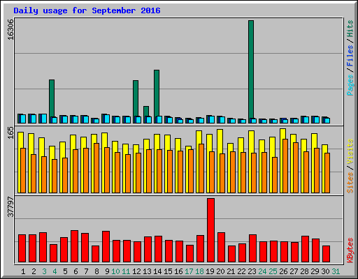Daily usage for September 2016