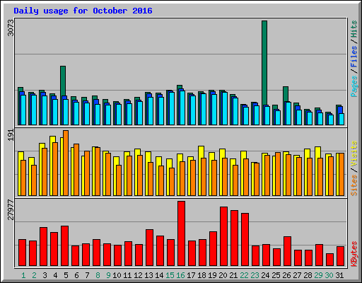 Daily usage for October 2016