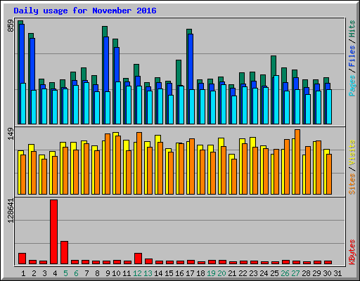 Daily usage for November 2016