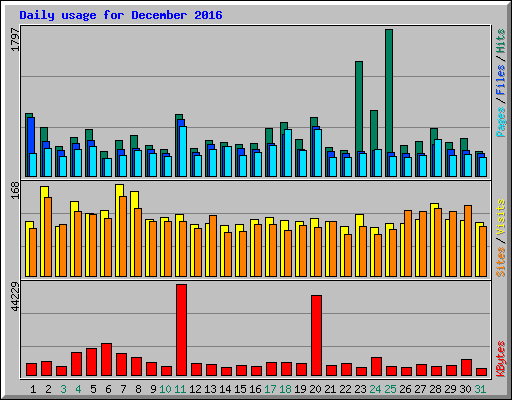 Daily usage for December 2016