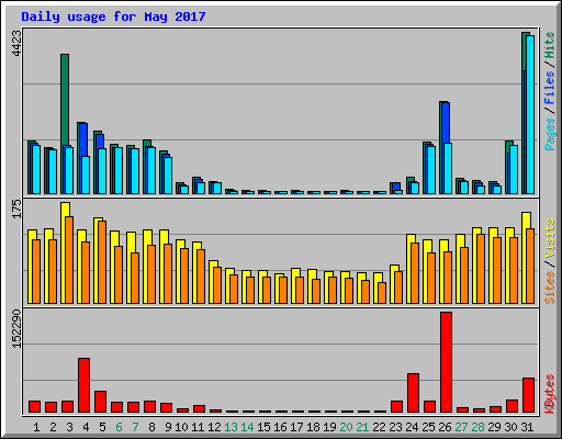 Daily usage for May 2017