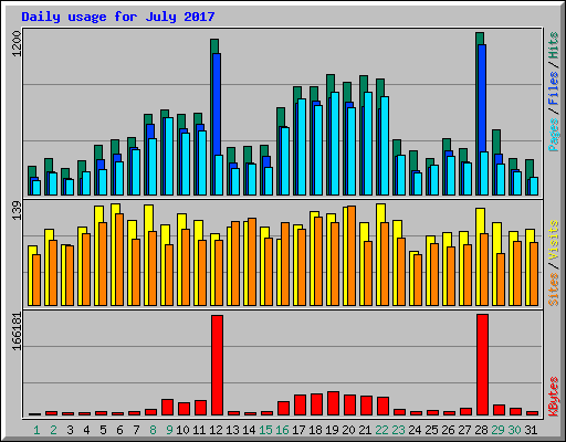 Daily usage for July 2017