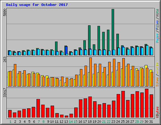 Daily usage for October 2017