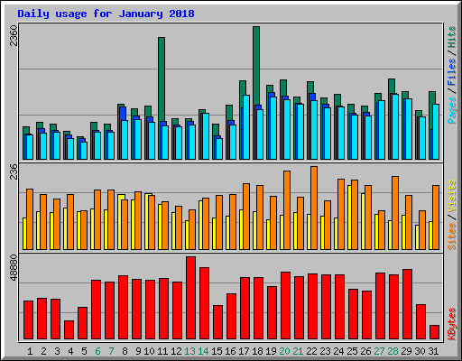 Daily usage for January 2018