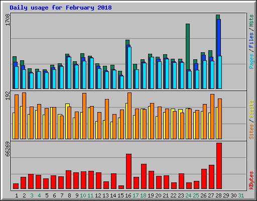 Daily usage for February 2018
