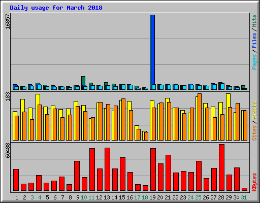 Daily usage for March 2018