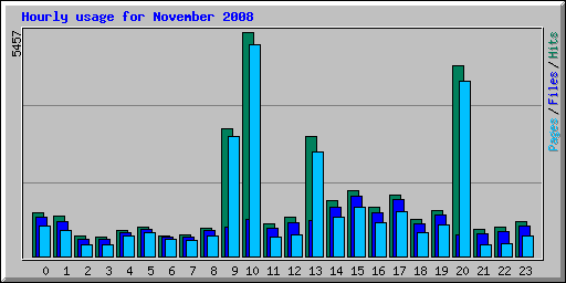 Hourly usage for November 2008