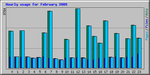 Hourly usage for February 2009