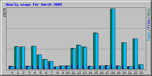 Hourly usage for March 2009