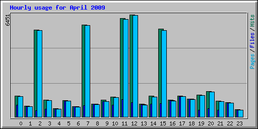 Hourly usage for April 2009