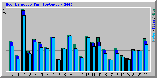 Hourly usage for September 2009