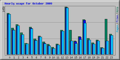 Hourly usage for October 2009