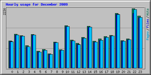Hourly usage for December 2009