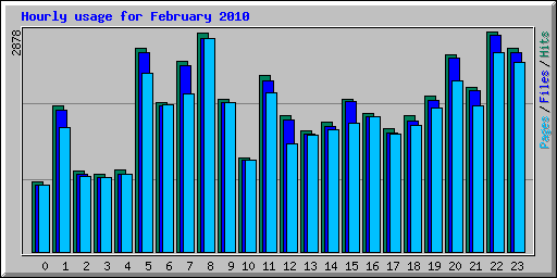 Hourly usage for February 2010
